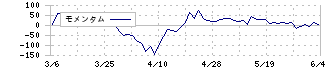 ノザワ(5237)のモメンタム