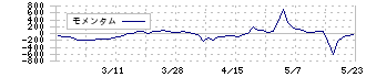 アイズ(5242)のモメンタム