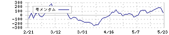 ＥＬＥＭＥＮＴＳ(5246)のモメンタム