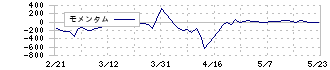 ＢＴＭ(5247)のモメンタム