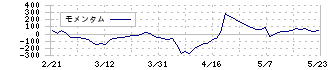 プライム・ストラテジー(5250)のモメンタム