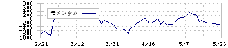 カバー(5253)のモメンタム