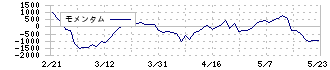 Ａｒｅｎｔ(5254)のモメンタム