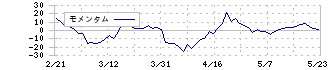 モンスターラボホールディングス(5255)のモメンタム