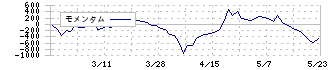 Ｆｕｓｉｃ(5256)のモメンタム