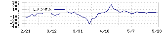 ＢＢＤイニシアティブ(5259)のモメンタム