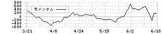 日本ヒューム(5262)のモメンタム