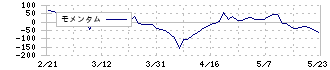 旭コンクリート工業(5268)のモメンタム