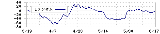 日本コンクリート工業(5269)のモメンタム