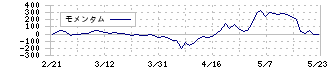 ヨシコン(5280)のモメンタム