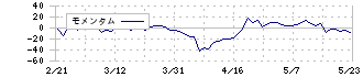 ジオスター(5282)のモメンタム