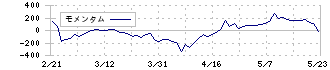 ヤマウホールディングス(5284)のモメンタム