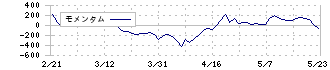 ヤマックス(5285)のモメンタム