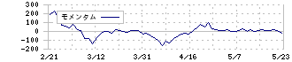 イトーヨーギョー(5287)のモメンタム