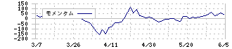 アジアパイルホールディングス(5288)のモメンタム