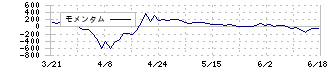 日本カーボン(5302)のモメンタム