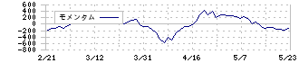 ノリタケカンパニーリミテド(5331)のモメンタム