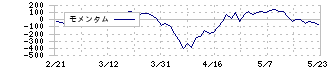 日本ガイシ(5333)のモメンタム