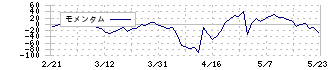 ＡＳＡＨＩ　ＥＩＴＯホールディングス(5341)のモメンタム