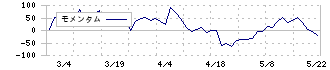 ジャニス工業(5342)のモメンタム