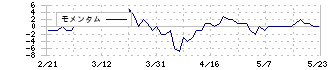 ニッコー(5343)のモメンタム