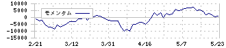 ＭＡＲＵＷＡ(5344)のモメンタム