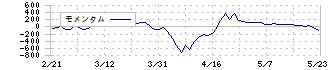 黒崎播磨(5352)のモメンタム