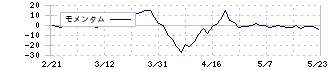 日本ルツボ(5355)のモメンタム