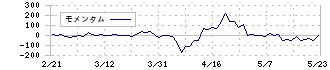 ヨータイ(5357)のモメンタム