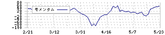 ＴＹＫ(5363)のモメンタム