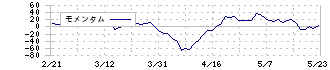 ニッカトー(5367)のモメンタム