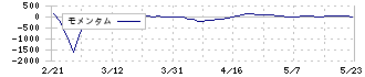 新東(5380)のモメンタム