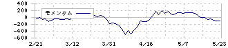 フジミインコーポレーテッド(5384)のモメンタム