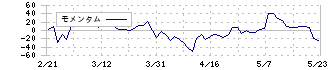 クニミネ工業(5388)のモメンタム