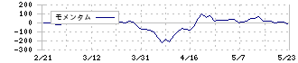 エーアンドエーマテリアル(5391)のモメンタム