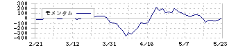 共英製鋼(5440)のモメンタム