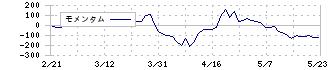 モリ工業(5464)のモメンタム