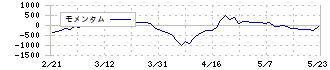 日本冶金工業(5480)のモメンタム