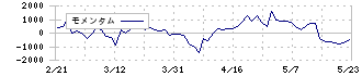 愛知製鋼(5482)のモメンタム