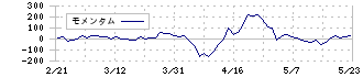 ｐｒｏｐｅｒｔｙ　ｔｅｃｈｎｏｌｏｇｉｅｓ(5527)のモメンタム