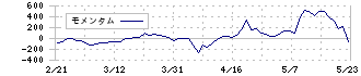 リアルゲイト(5532)のモメンタム