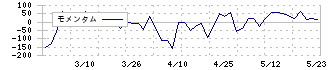 エリッツホールディングス(5533)のモメンタム