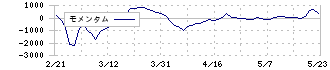 ミガロホールディングス(5535)のモメンタム