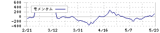 大平洋金属(5541)のモメンタム