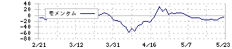 新日本電工(5563)のモメンタム