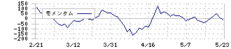 ジェノバ(5570)のモメンタム