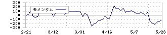 エキサイトホールディングス(5571)のモメンタム