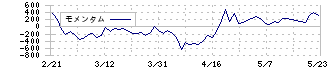 Ｒｉｄｇｅ－ｉ(5572)のモメンタム