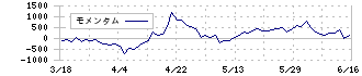 ＡＢＥＪＡ(5574)のモメンタム