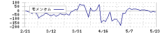 Ｇｌｏｂｅｅ(5575)のモメンタム